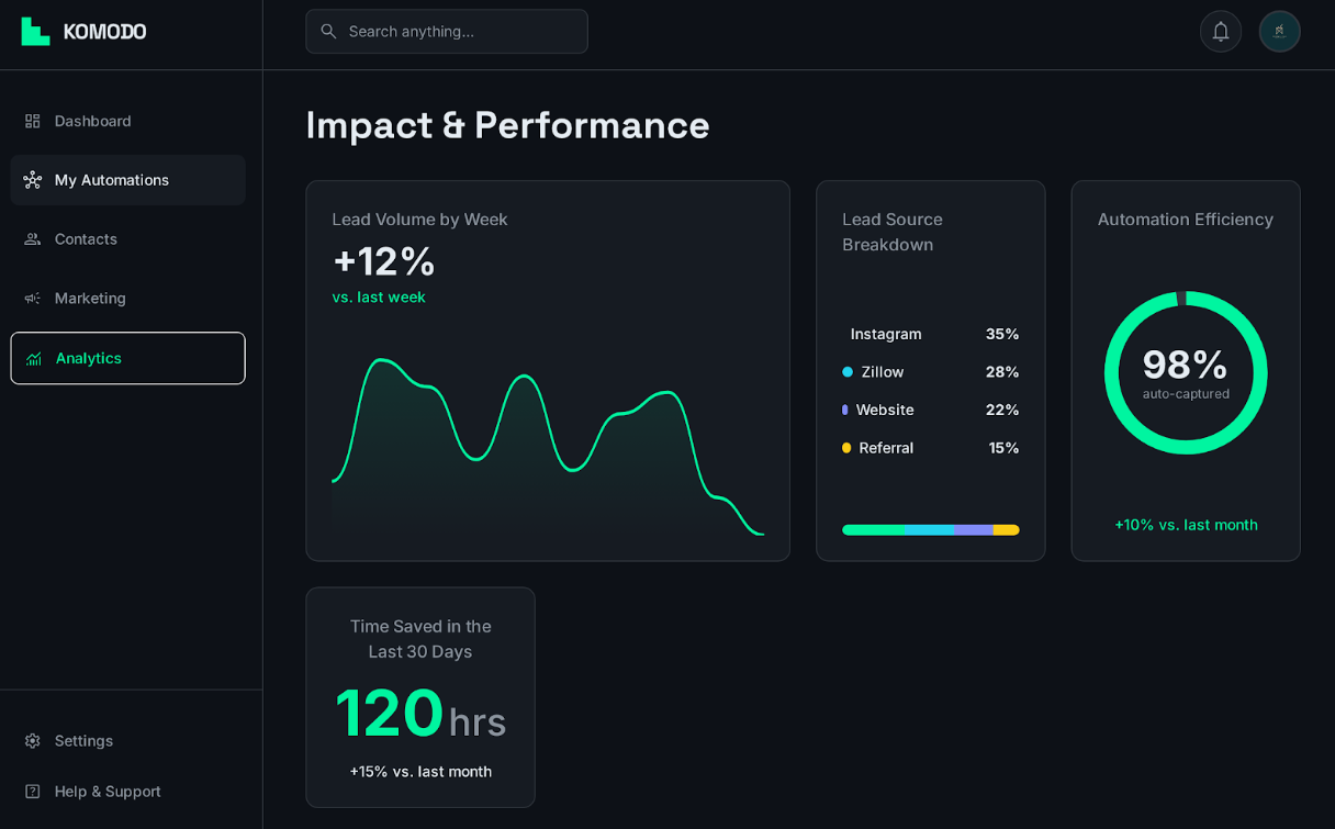 Komodo analytics dashboard screenshot